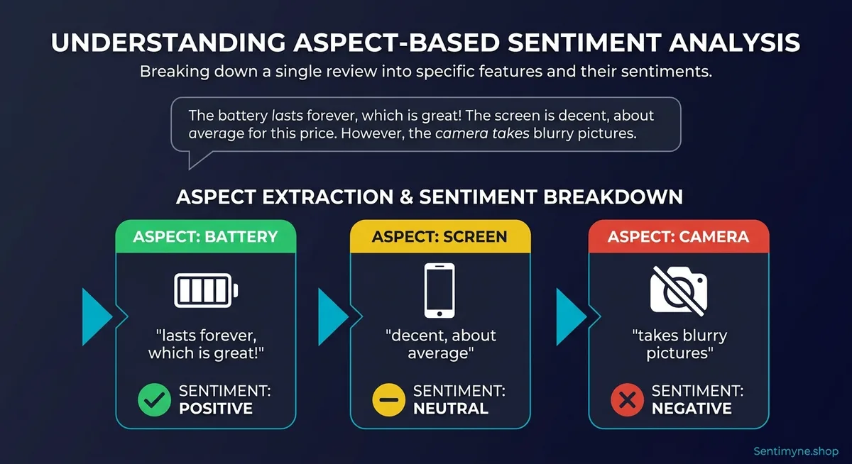 Aspect-based sentiment analysis pipeline breaking down a single review into multiple sentiment signals