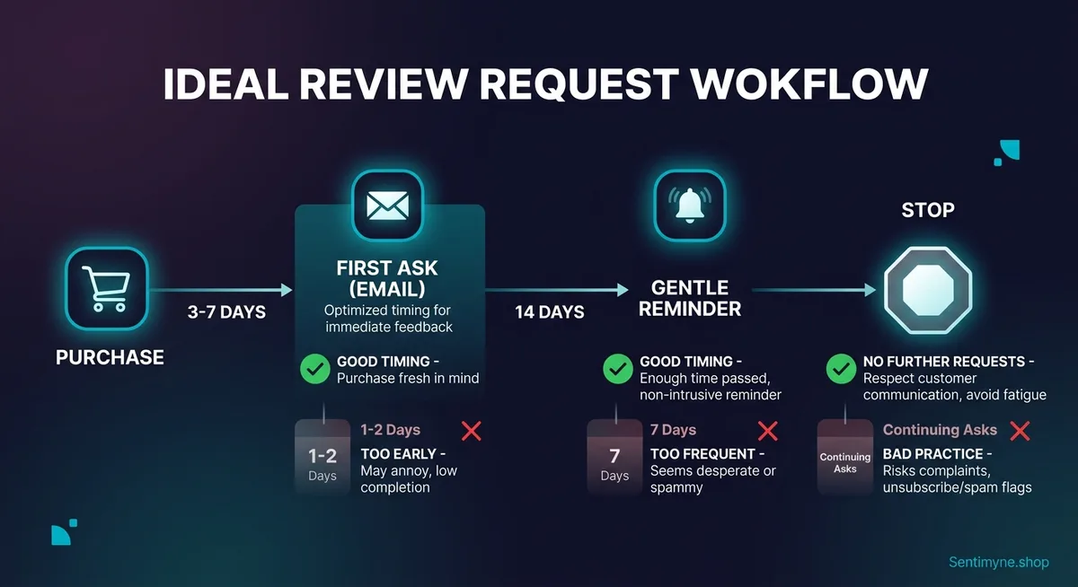 Review request timing and channel strategy