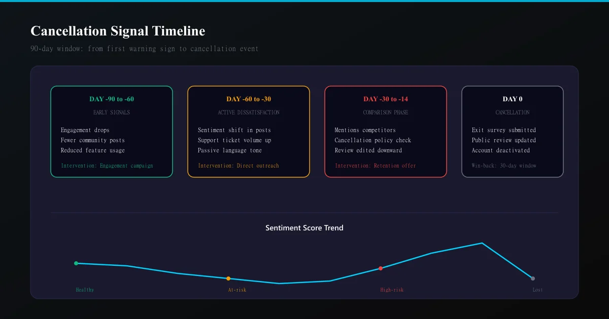 Subscription cancellation timeline showing signal detection windows