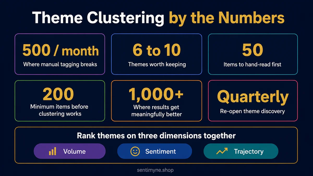 Theme clustering by the numbers: 500 items a month where tagging breaks, 6 to 10 themes to keep, 50 items to hand-read, 200 minimum, 1,000+ for better results, quarterly rediscovery, ranked on volume, sentiment and trajectory