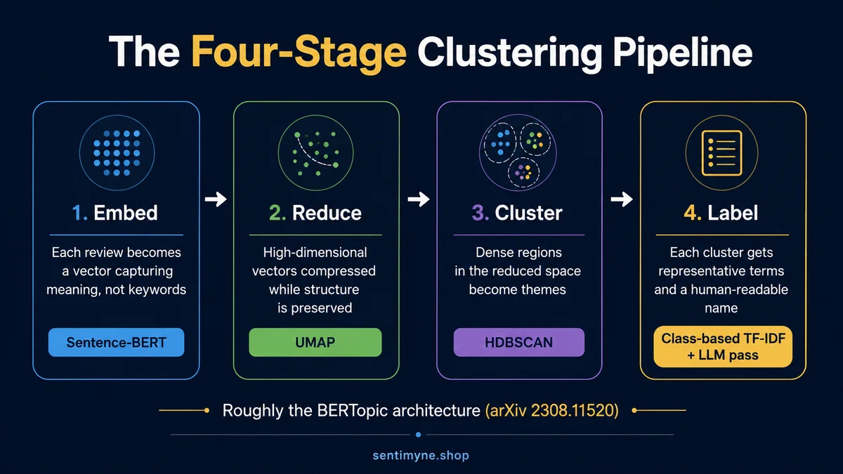 The four-stage clustering pipeline: embed with Sentence-BERT, reduce with UMAP, cluster with HDBSCAN, label with class-based TF-IDF and an LLM pass
