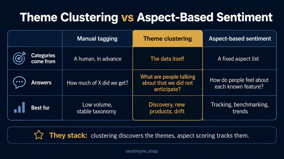 Comparison table of manual tagging, theme clustering and aspect-based sentiment: where categories come from, what each answers, and what each is best for