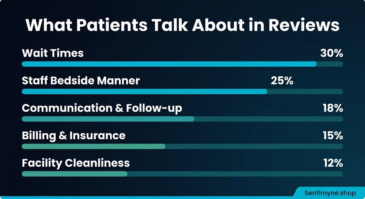 Healthcare review themes analysis