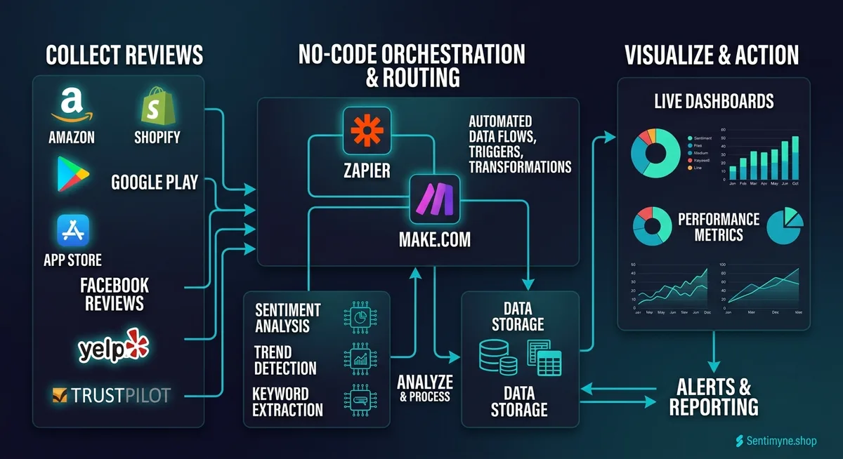 No-code review automation workflow connecting review sources to analysis and team notifications
