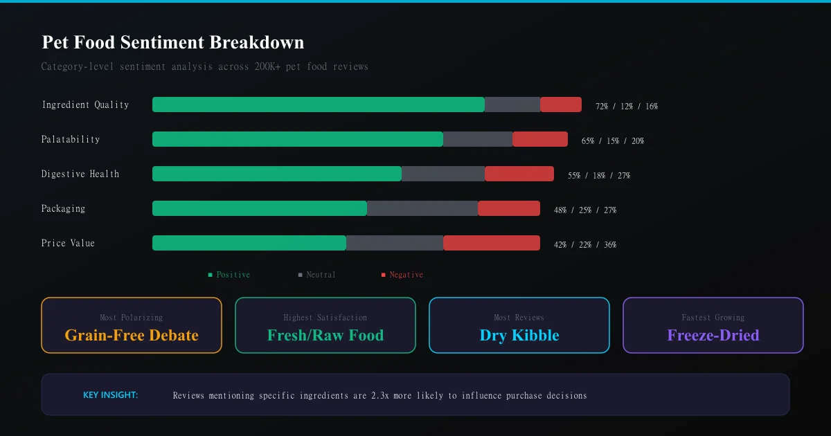 Pet food review analysis: palatability, ingredients, health outcomes, value, and consistency as key themes