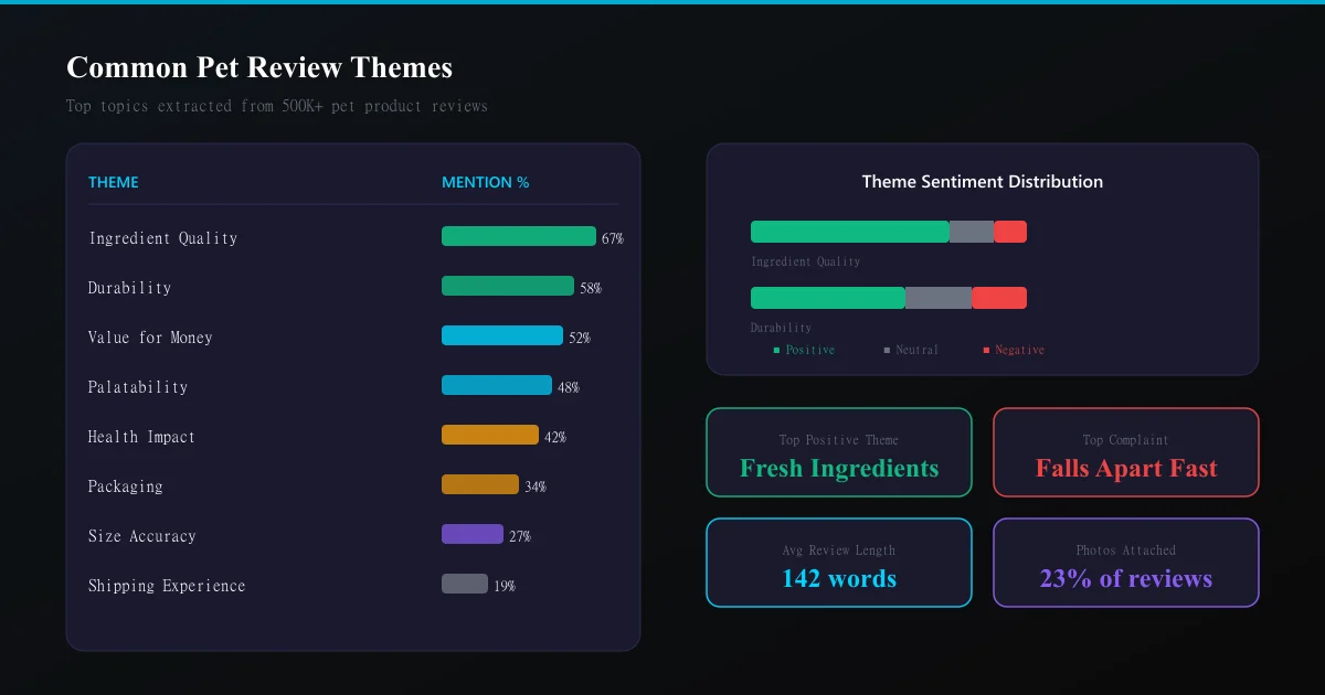 Pet industry review analysis: review themes across pet food, vet clinics, grooming, and subscription boxes
