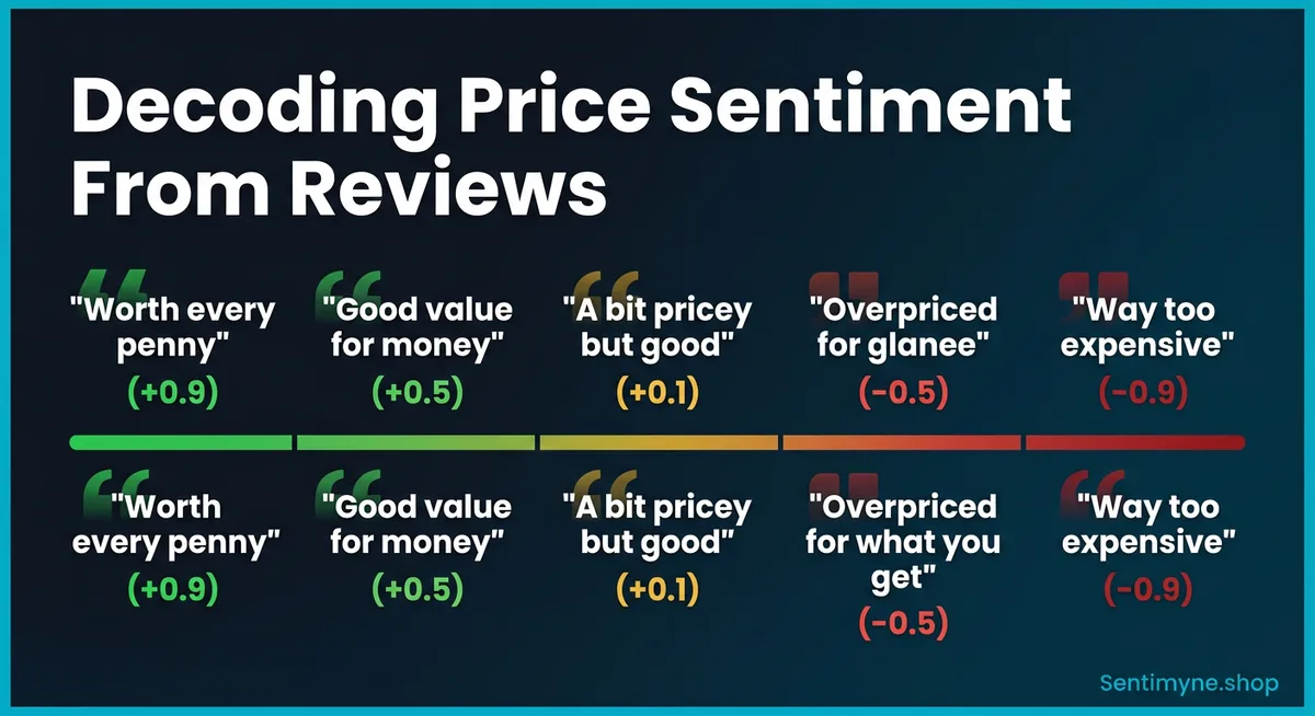 Decoding price sentiment on the -1.0 to +1.0 scale