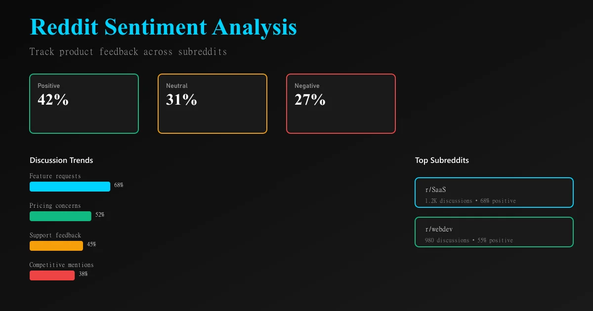 Reddit community sentiment analysis dashboard showing discussion trends