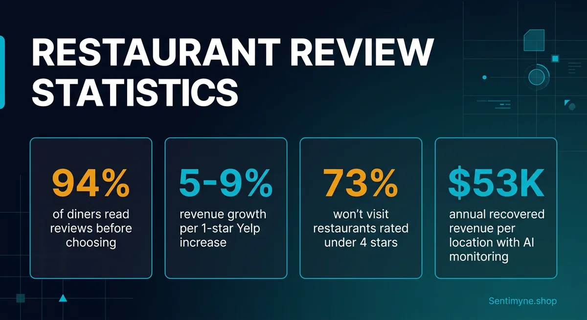 Restaurant review statistics