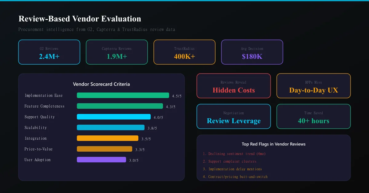 Procurement vendor evaluation dashboard using review analysis