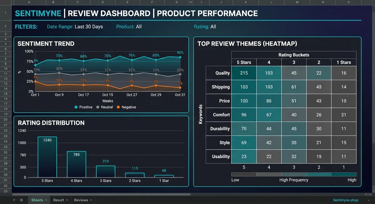 Google Sheets review analysis dashboard showing charts, conditional formatting, and review data