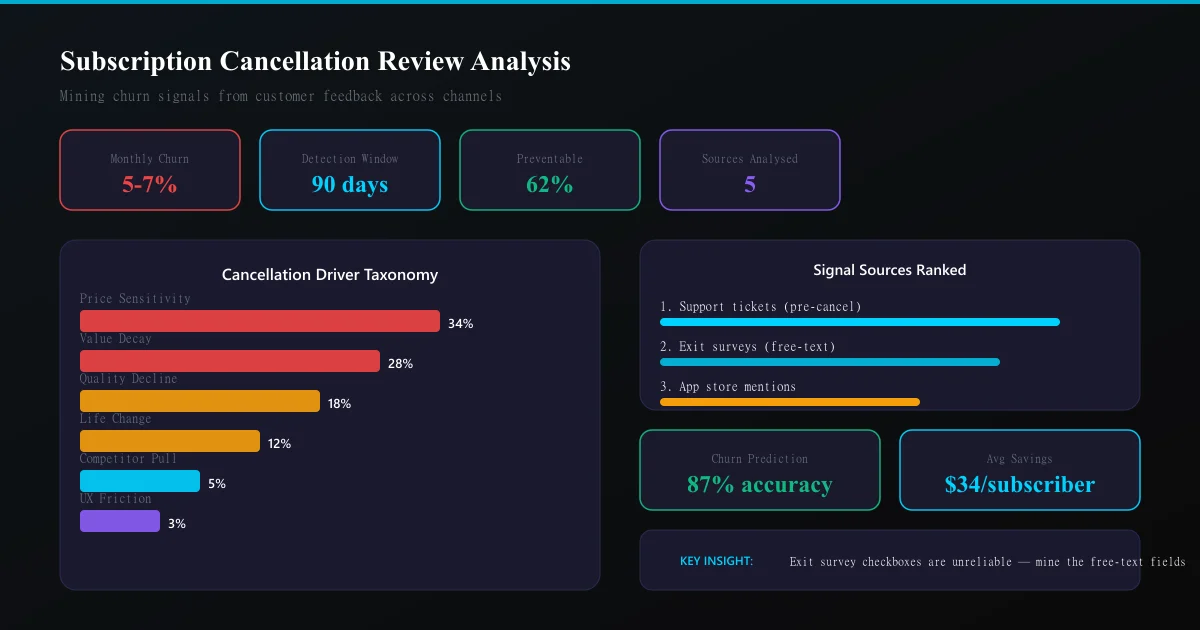 Subscription cancellation review analysis dashboard showing churn signals