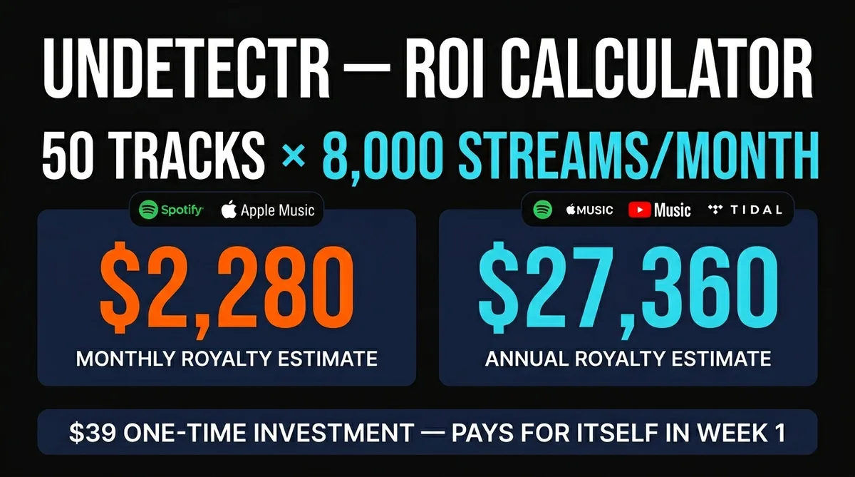 Undetectr ROI calculator showing 50 tracks at 8,000 streams/month yielding $2,280/month and $27,360/year royalty estimates