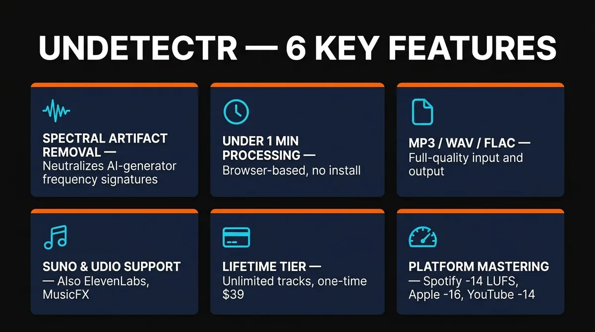 Undetectr 6 key features grid — spectral removal, processing speed, file format support, Suno/Udio compatibility, lifetime tier, platform mastering