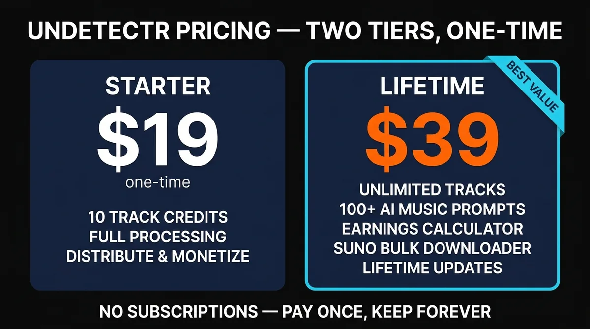 Undetectr pricing infographic showing Starter at $19 for 10 track credits and Lifetime at $39 for unlimited, no subscriptions